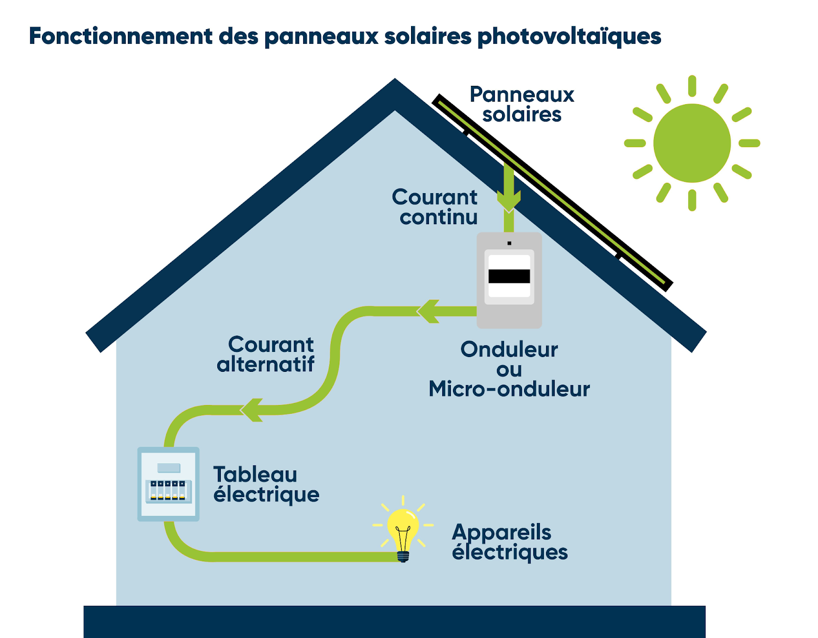 Reseau Sûr France - Panneaux Photovoltaïques
