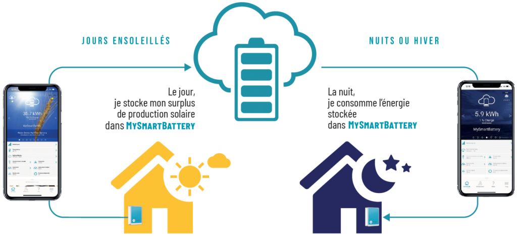 Reseau Sûr France -Panneaux Photovoltaïques
