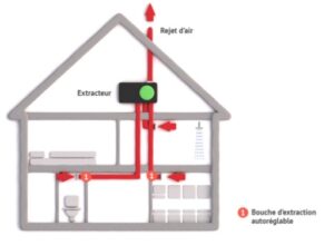 Reseau Sûr France -système de ventilation-VMC