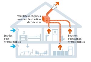 Reseau Sûr France -système de ventilation-VMC