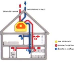 Reseau Sûr France -système de ventilation-VMC